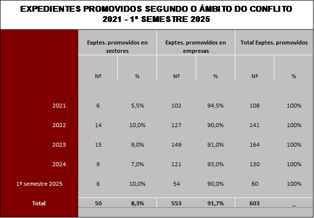 EXPEDIENTES PROMOVIDOS SEGUNDO O ÁMBITO DO CONFLITO 2021 - 1º SEMESTRE 2025