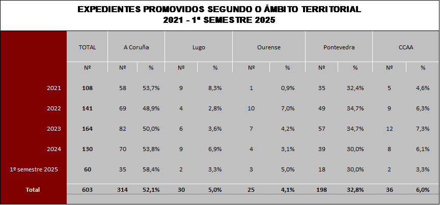 EXPEDIENTES PROMOVIDOS SEGUNDO O ÁMBITO TERRITORIAL 2021 - 1º SEMESTRE 2025