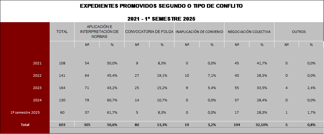 EXPEDIENTES PROMOVIDOS SEGUNDO O TIPO DE CONFLITO  2021 - 1º SEMESTRE 2025