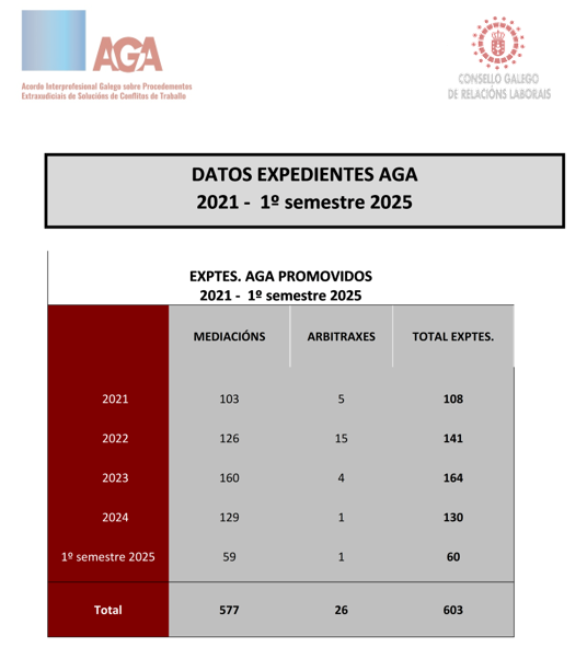 EXPTES. AGA PROMOVIDOS  2021 -  1º semestre 2025