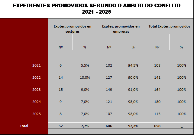 EXPEDIENTES PROMOVIDOS SEGUNDO O ÁMBITO DO CONFLITO 2021 - 2025