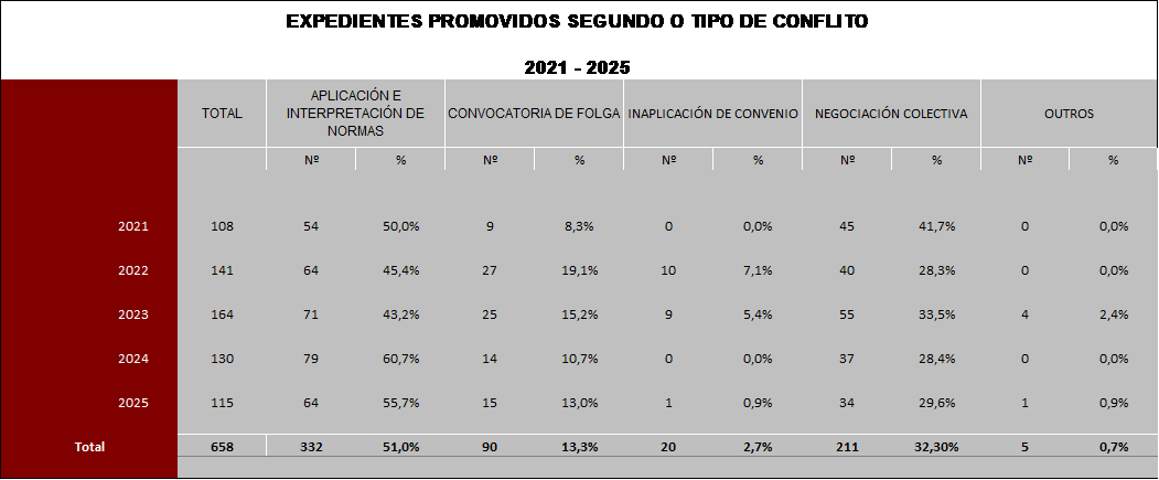 EXPEDIENTES PROMOVIDOS SEGUNDO O TIPO DE CONFLITO  2021 - 2025