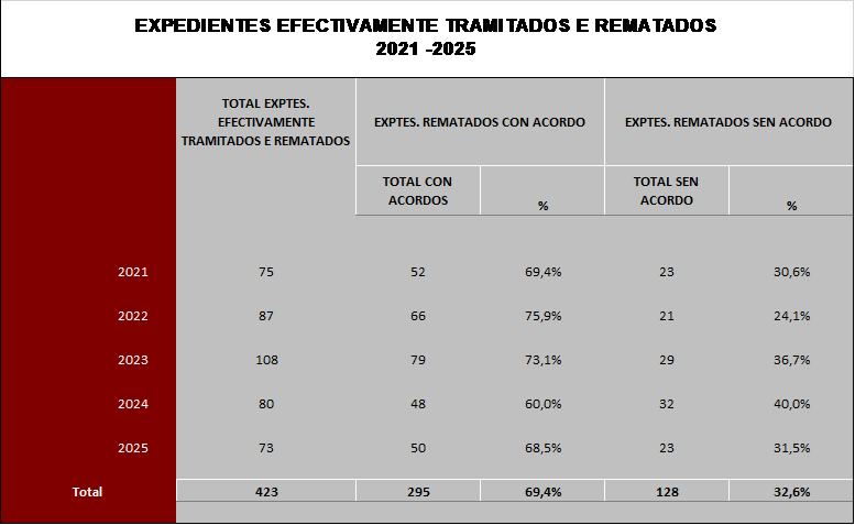 EXPEDIENTES EFECTIVAMENTE TRAMITADOS E REMATADOS 2021 - 2025