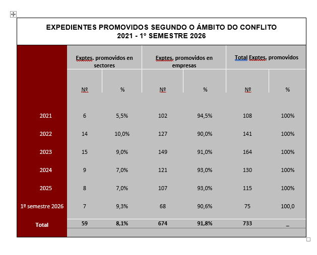 EXPEDIENTES PROMOVIDOS SEGUNDO O ÁMBITO DO CONFLITO 2021 - 1º SEMESTRE 2026