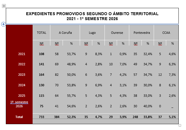 EXPEDIENTES PROMOVIDOS SEGUNDO O ÁMBITO TERRITORIAL 2021 - 1º SEMESTRE 2026