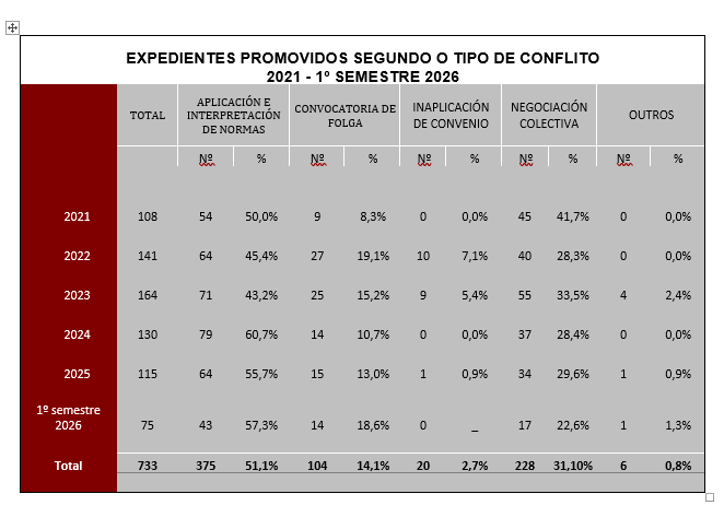 EXPEDIENTES PROMOVIDOS SEGUNDO O TIPO DE CONFLITO  2021 - 1º SEMESTRE 2026