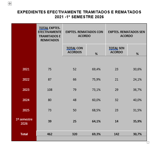 EXPEDIENTES EFECTIVAMENTE TRAMITADOS E REMATADOS 2021 - 1º SEMESTRE 2026